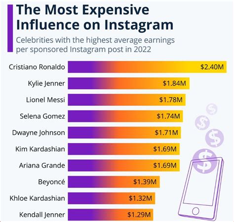 Here's how many social media followers you need to make $100,000.